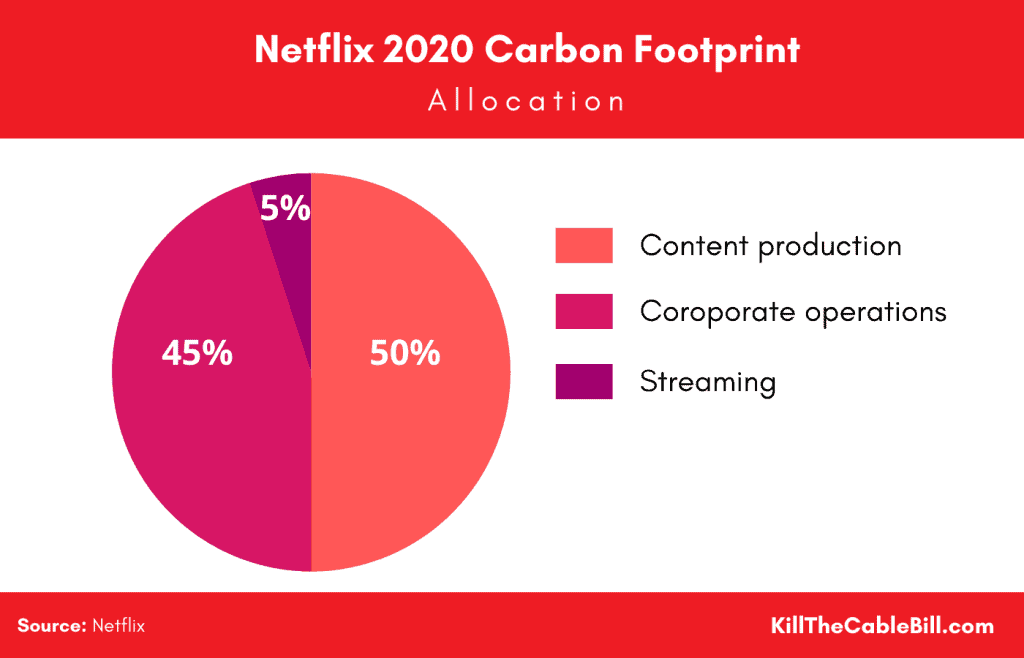 Netflix Carbon Footprint - 2020