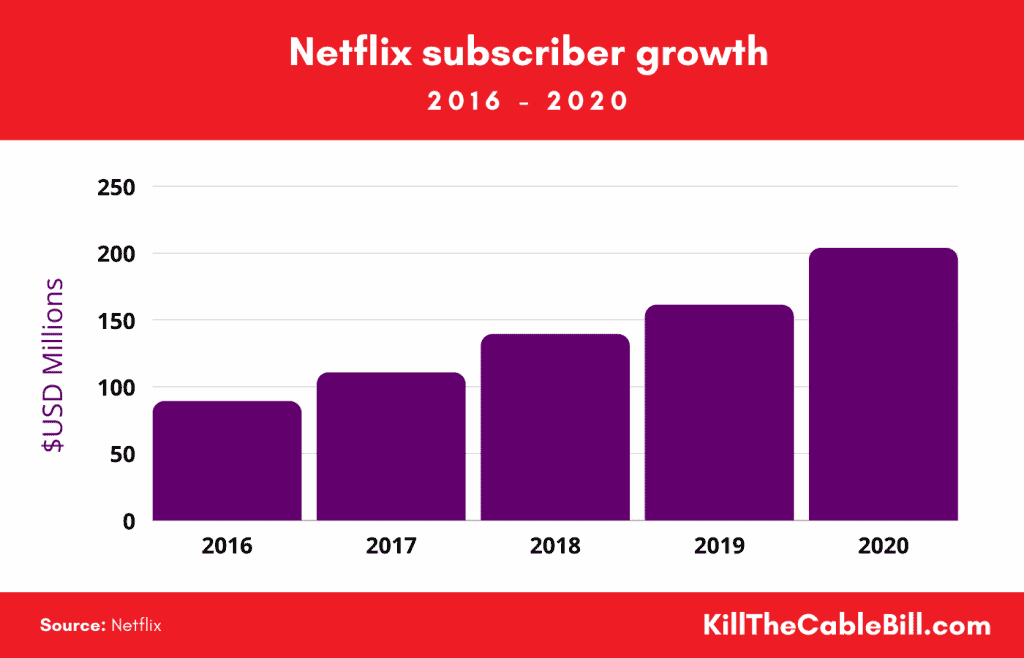 Netflix Subscriber Growth 2016 - 2020