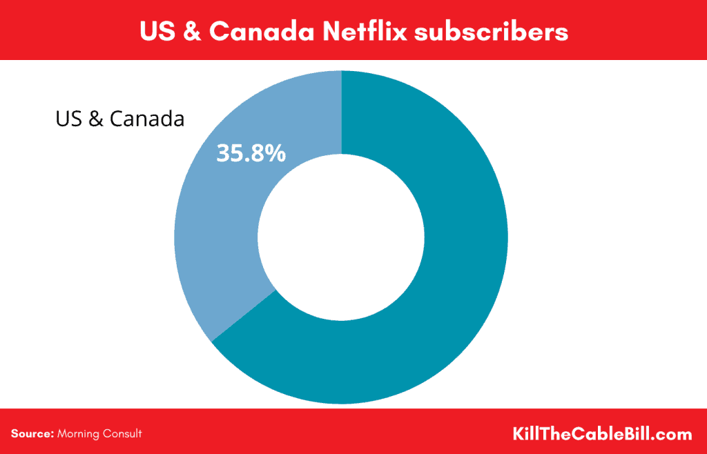 US and Canada Netflix Subscribers